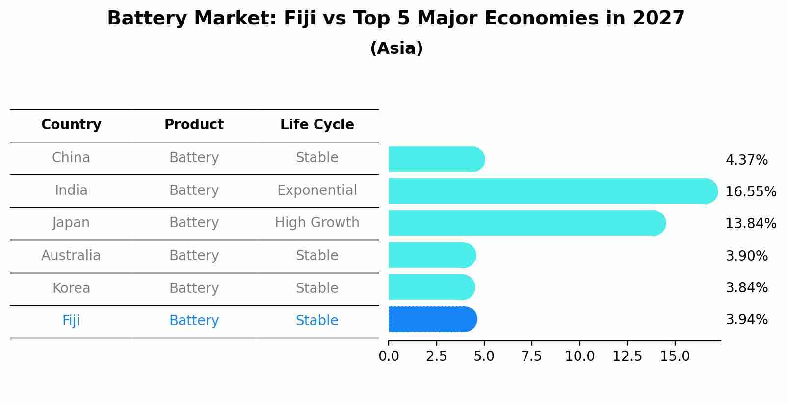 Battery Market: Fiji vs Top 5 Major Economies in 2027 (Asia)