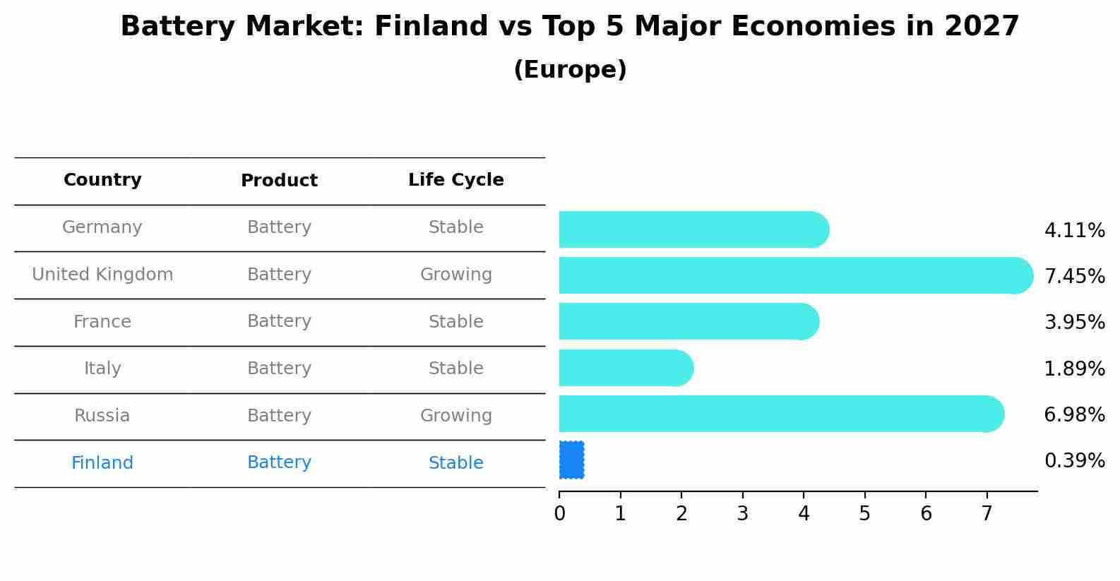 Battery Market: Finland vs Top 5 Major Economies in 2027 (Europe)