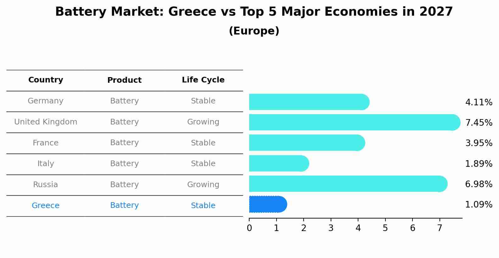 Battery Market: Greece vs Top 5 Major Economies in 2027 (Europe)