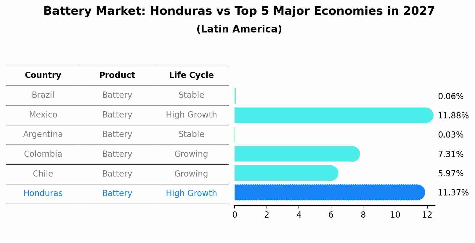 Battery Market: Honduras vs Top 5 Major Economies in 2027 (Latin America)
