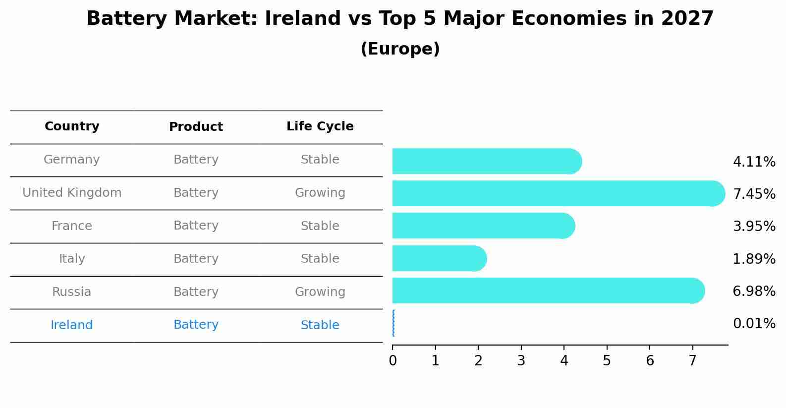Battery Market: Ireland vs Top 5 Major Economies in 2027 (Europe)