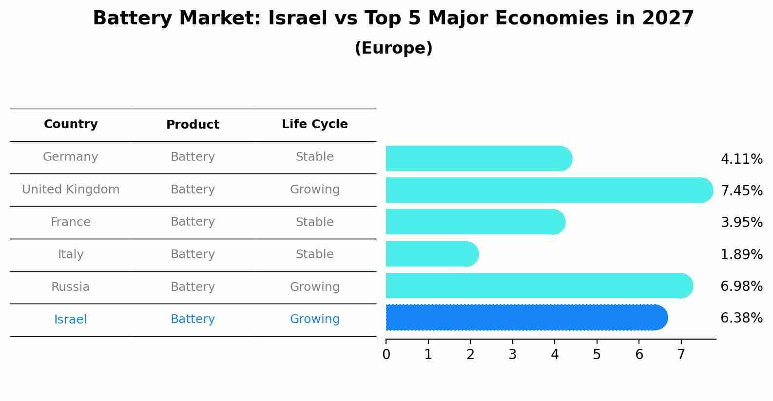 Battery Market: Israel vs Top 5 Major Economies in 2027 (Europe)