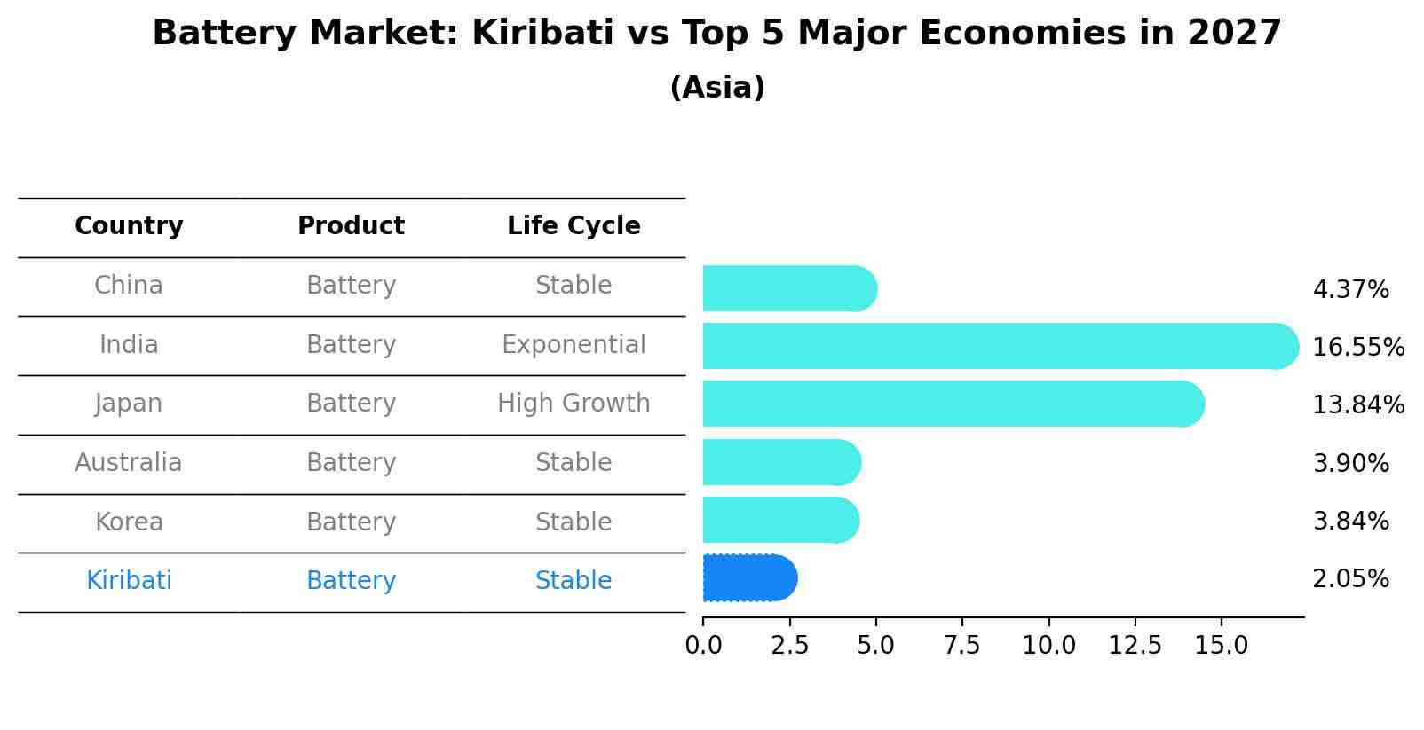 Battery Market: Kiribati vs Top 5 Major Economies in 2027 (Asia)