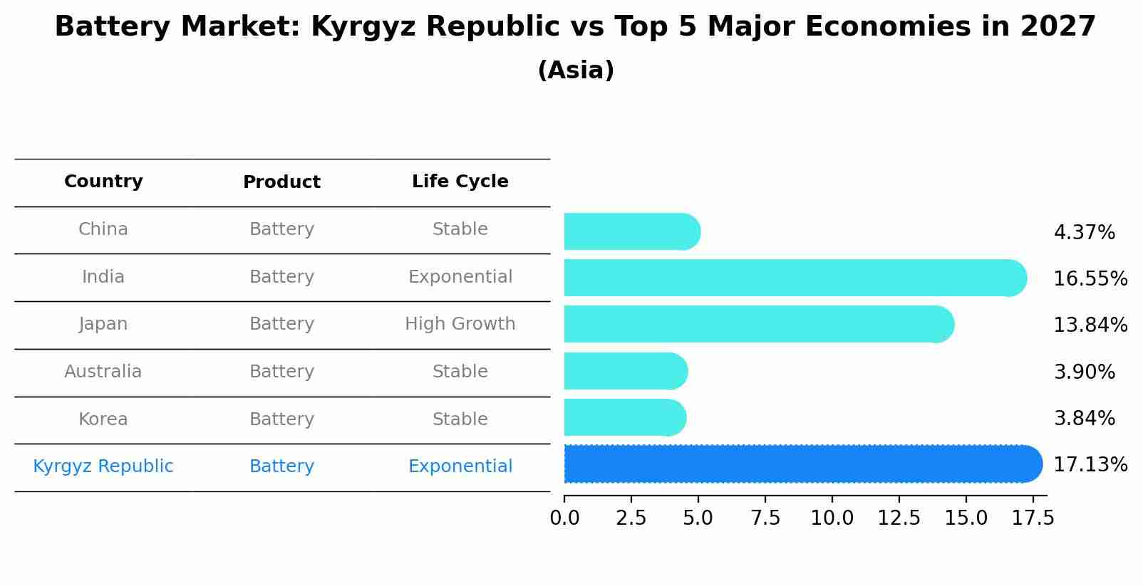 Battery Market: Kyrgyz Republic vs Top 5 Major Economies in 2027 (Asia)