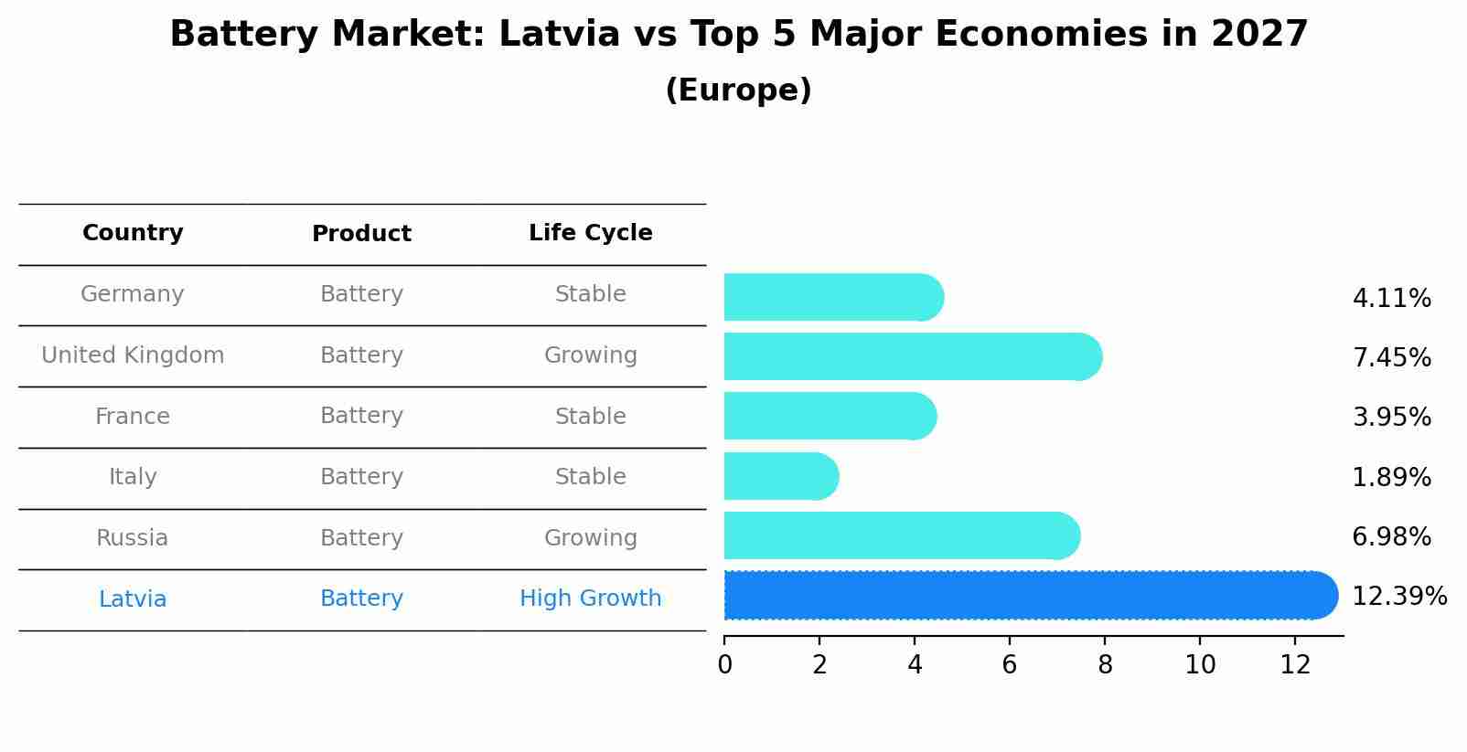 Battery Market: Latvia vs Top 5 Major Economies in 2027 (Europe)