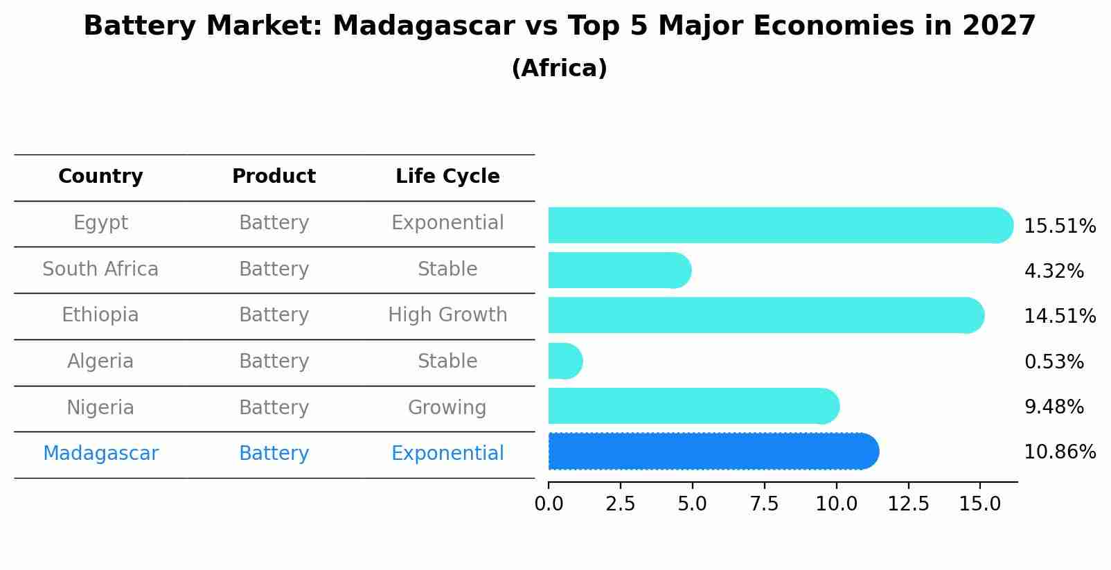 Battery Market: Madagascar vs Top 5 Major Economies in 2027 (Africa)