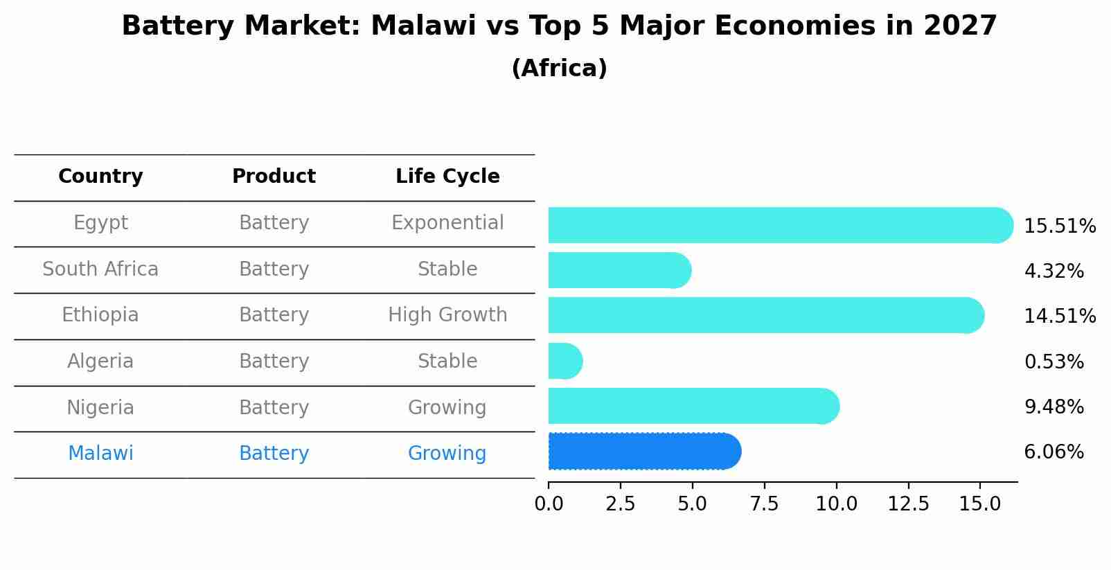 Battery Market: Malawi vs Top 5 Major Economies in 2027 (Africa)
