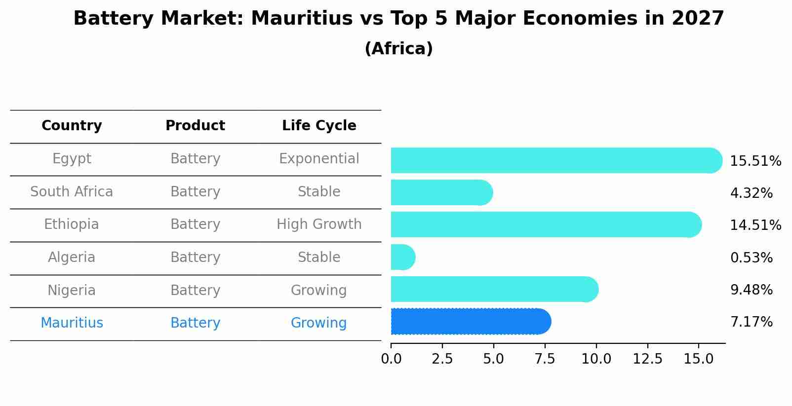 Battery Market: Mauritius vs Top 5 Major Economies in 2027 (Africa)