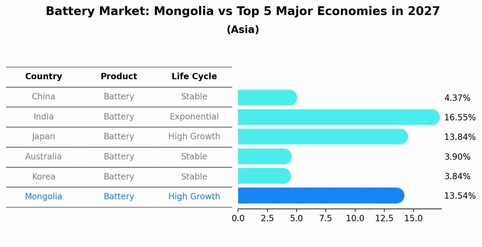 Battery Market: Mongolia vs Top 5 Major Economies in 2027 (Asia)