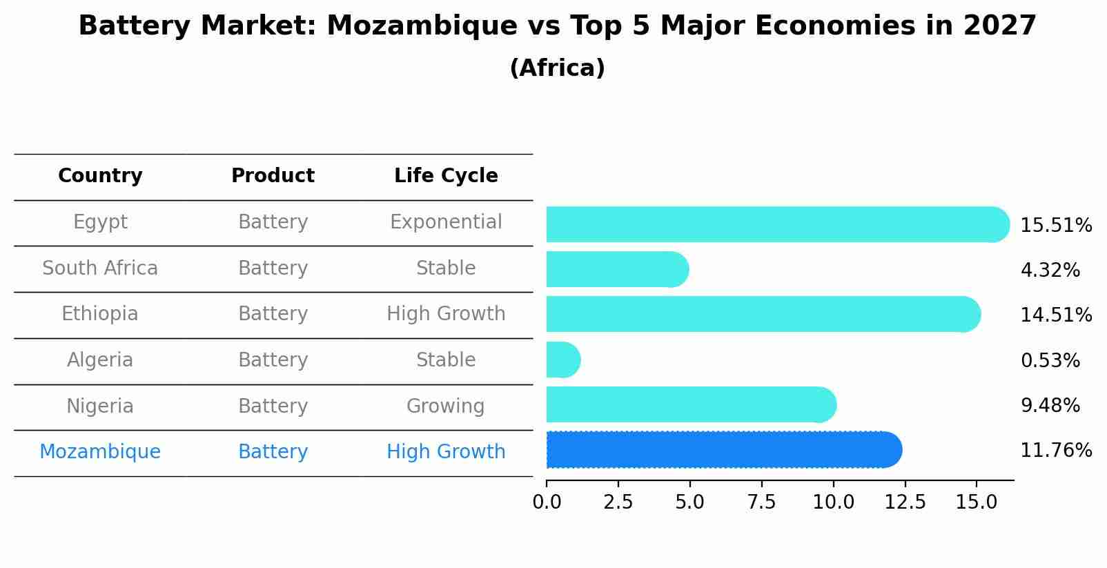 Battery Market: Mozambique vs Top 5 Major Economies in 2027 (Africa)