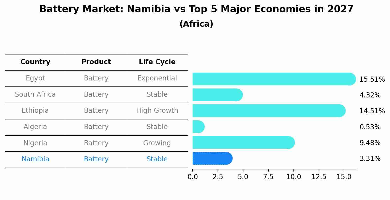 Battery Market: Namibia vs Top 5 Major Economies in 2027 (Africa)