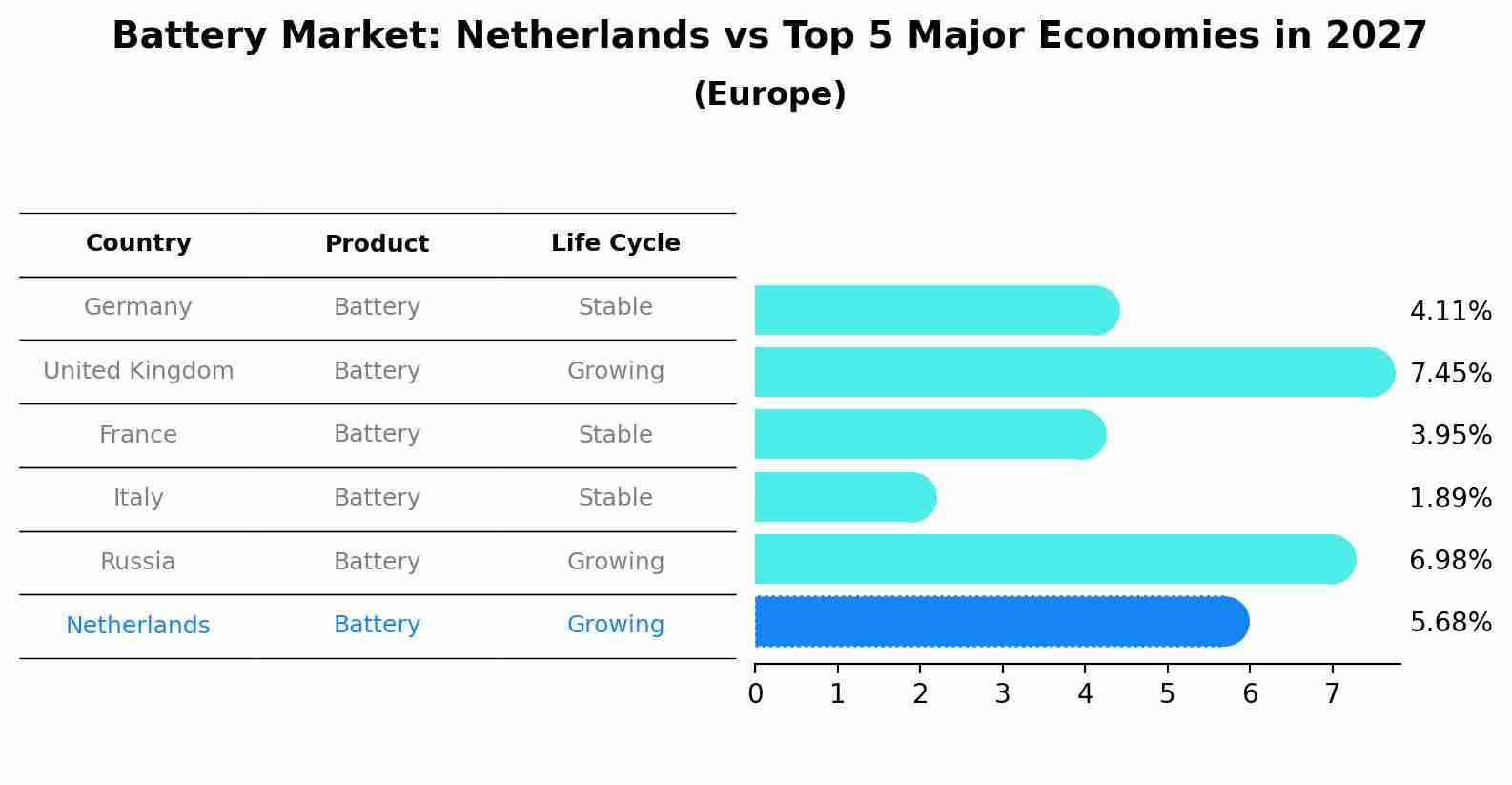 Battery Market: Netherlands vs Top 5 Major Economies in 2027 (Europe)