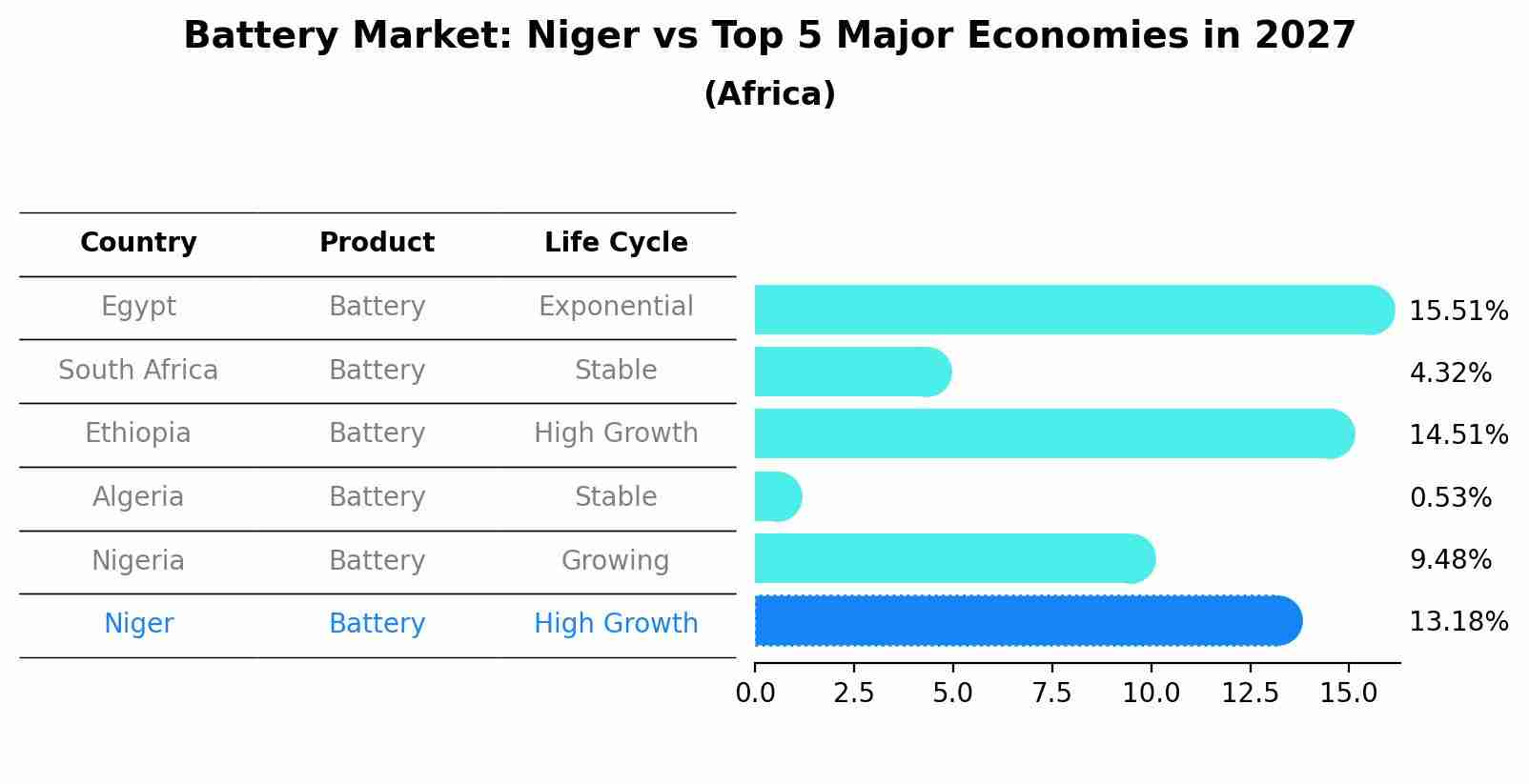 Battery Market: Niger vs Top 5 Major Economies in 2027 (Africa)