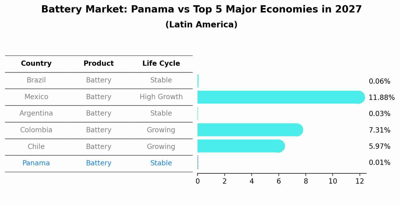 Battery Market: Panama vs Top 5 Major Economies in 2027 (Latin America)