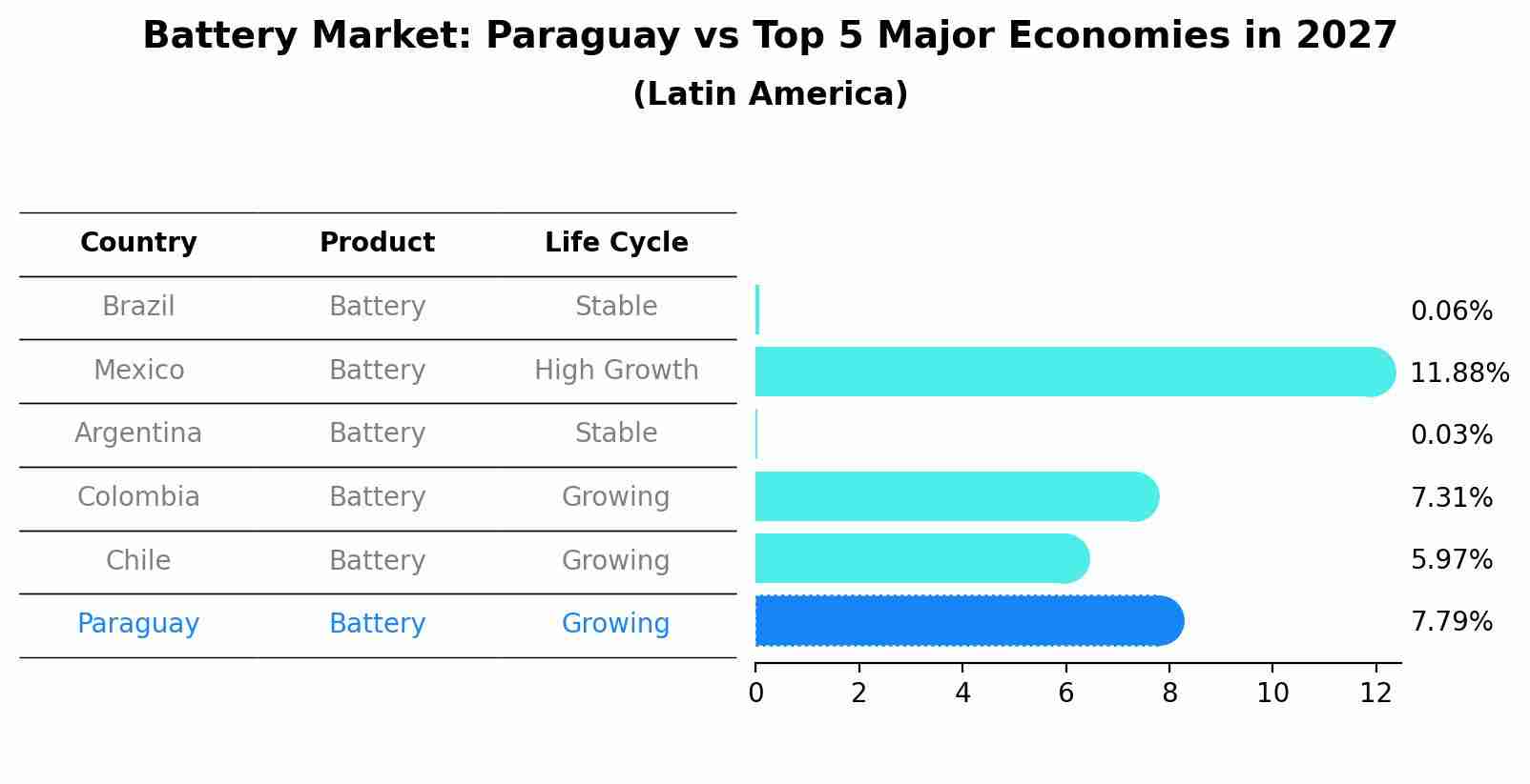 Battery Market: Paraguay vs Top 5 Major Economies in 2027 (Latin America)