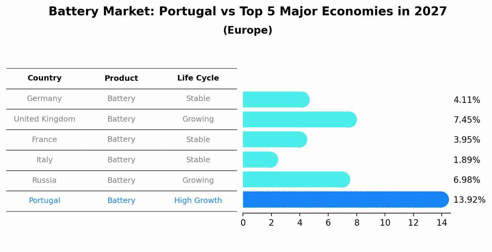 Battery Market: Portugal vs Top 5 Major Economies in 2027 (Europe)