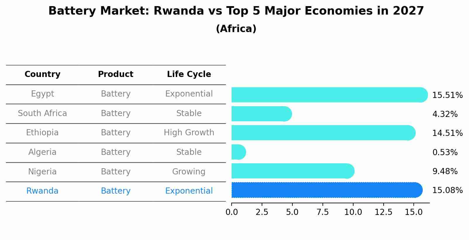Battery Market: Rwanda vs Top 5 Major Economies in 2027 (Africa)