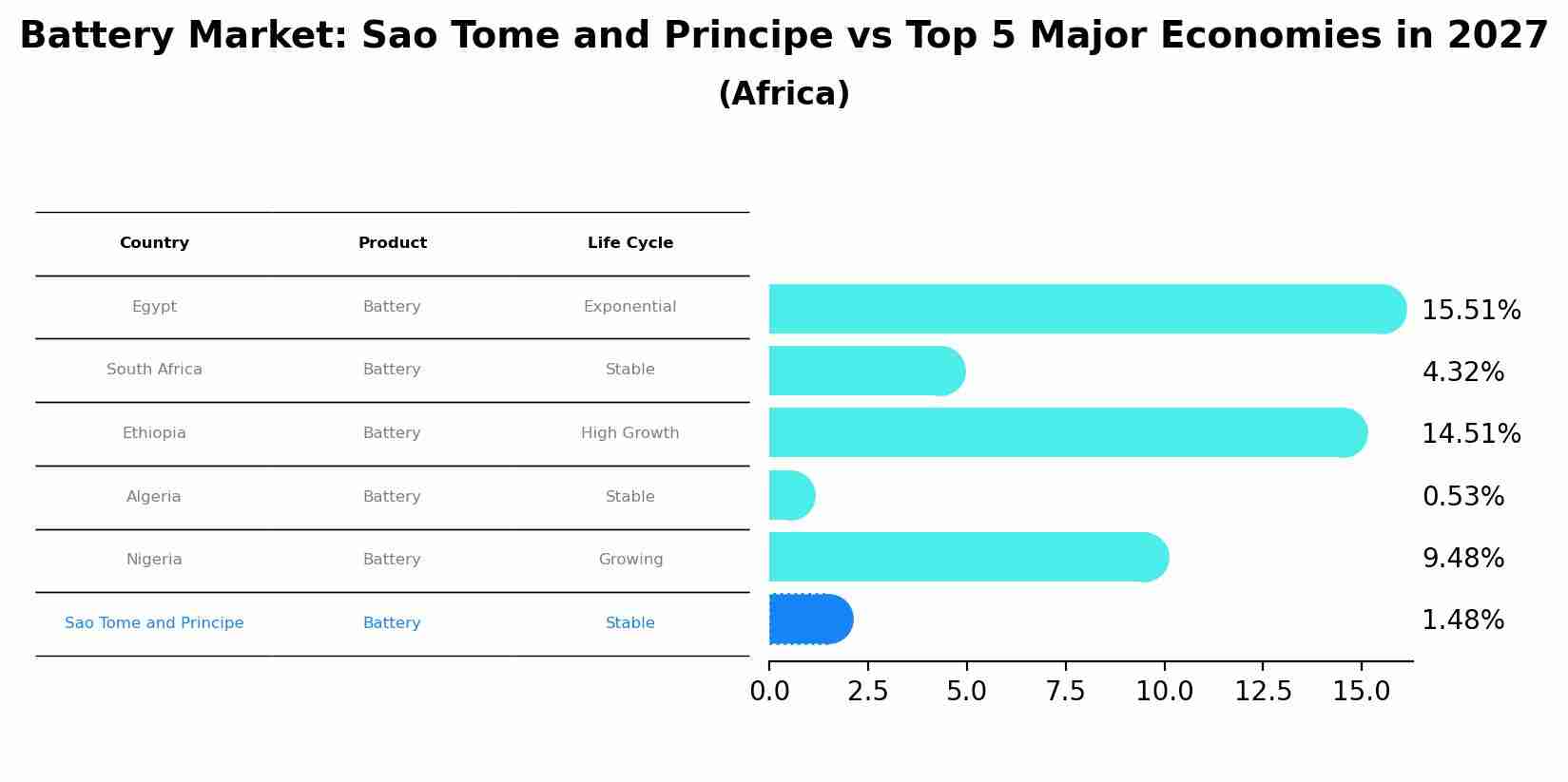 Battery Market: Sao Tome and Principe vs Top 5 Major Economies in 2027 (Africa)