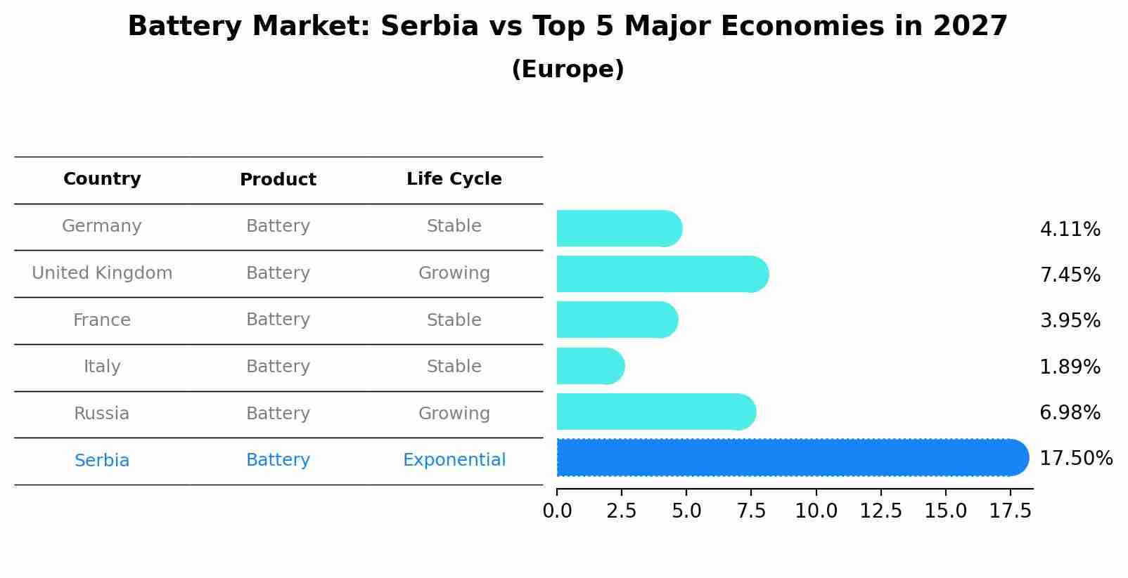 Battery Market: Serbia vs Top 5 Major Economies in 2027 (Europe)