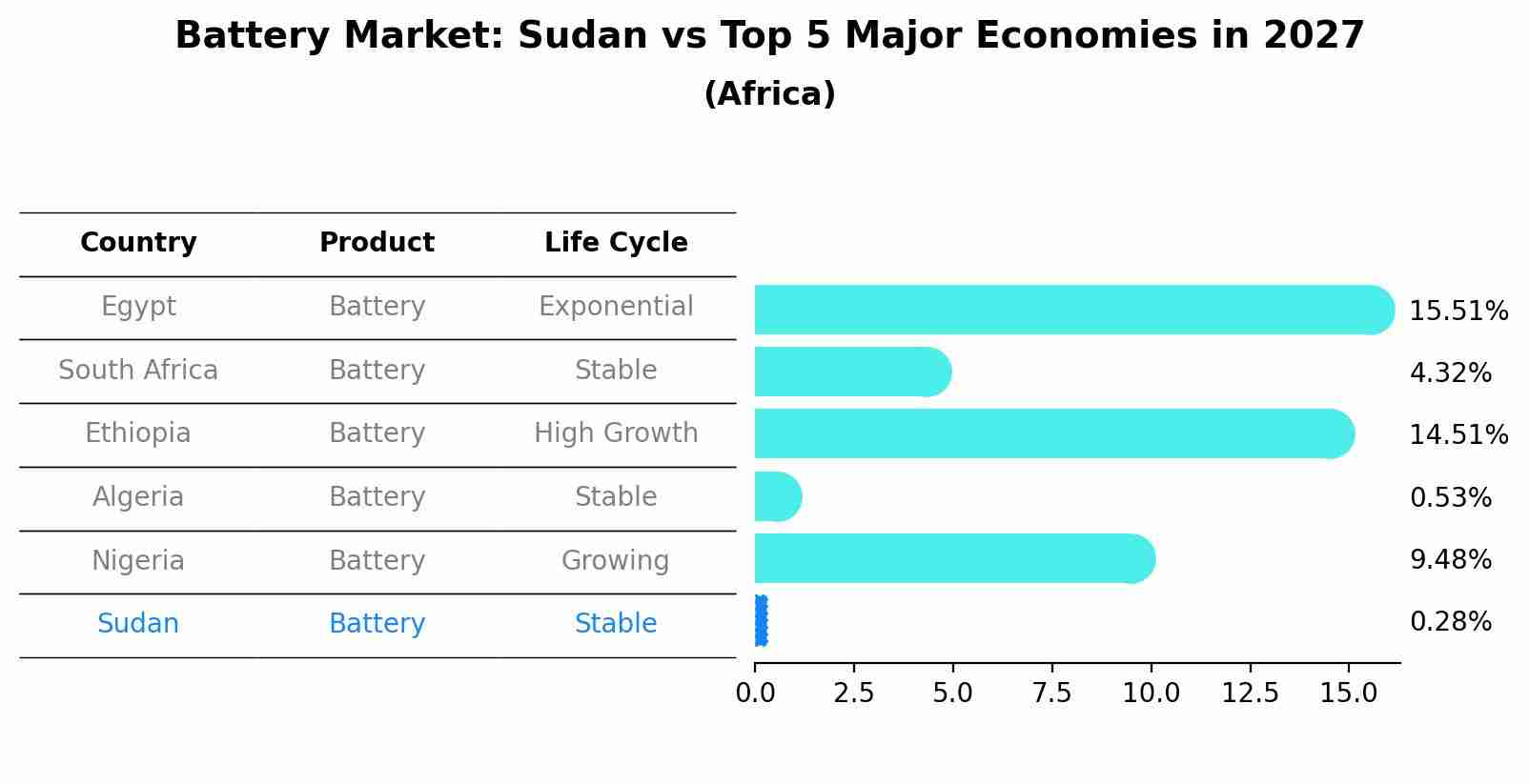 Battery Market: Sudan vs Top 5 Major Economies in 2027 (Africa)