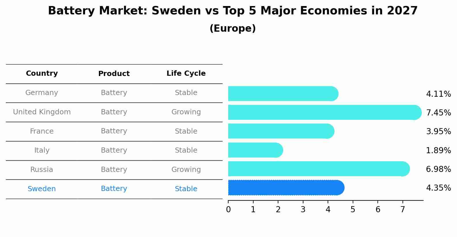 Battery Market: Sweden vs Top 5 Major Economies in 2027 (Europe)