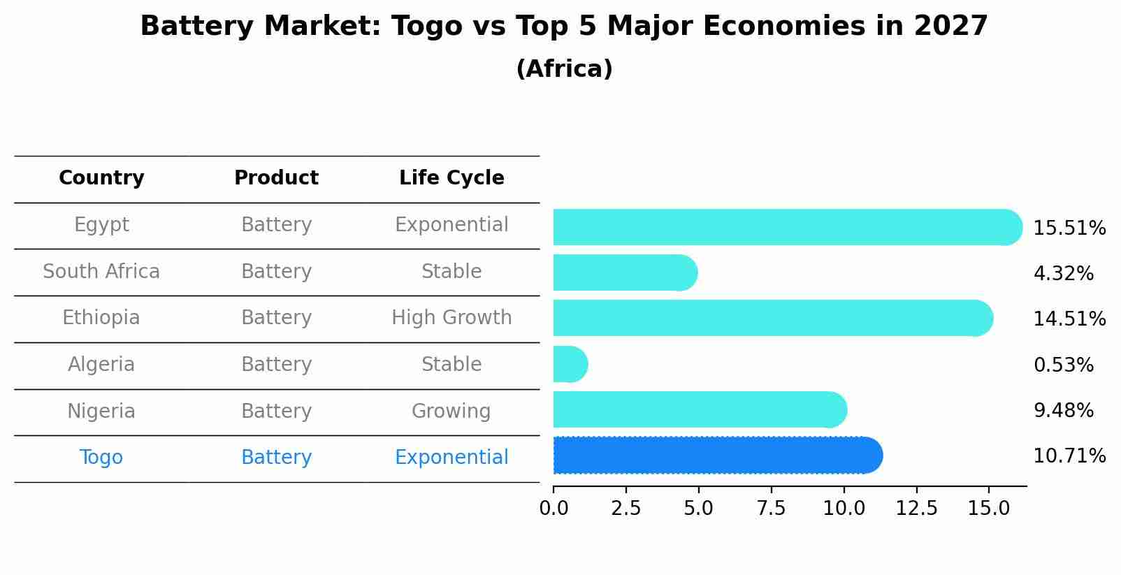 Battery Market: Togo vs Top 5 Major Economies in 2027 (Africa)