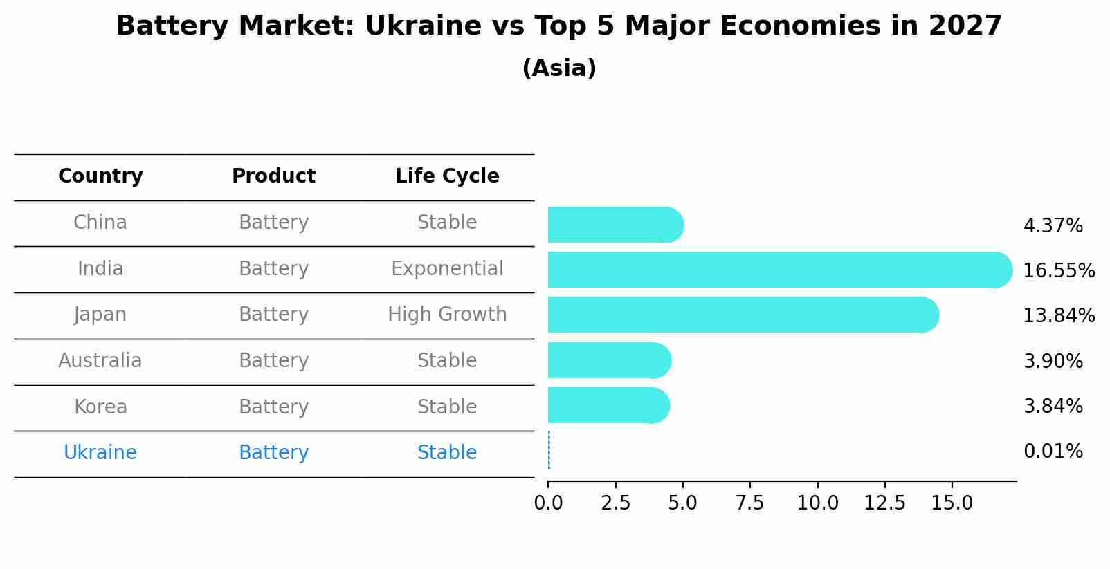 Battery Market: Ukraine vs Top 5 Major Economies in 2027 (Asia)