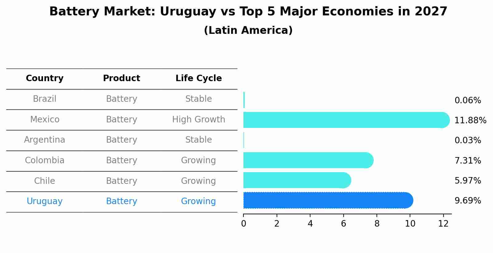 Battery Market: Uruguay vs Top 5 Major Economies in 2027 (Latin America)