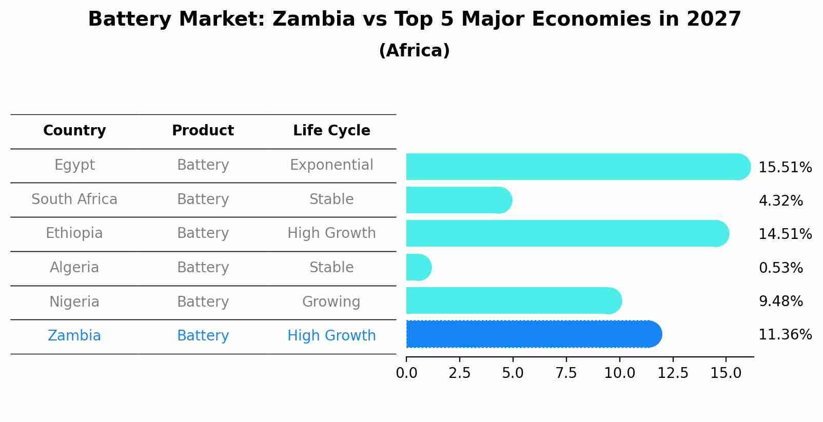 Battery Market: Zambia vs Top 5 Major Economies in 2027 (Africa)