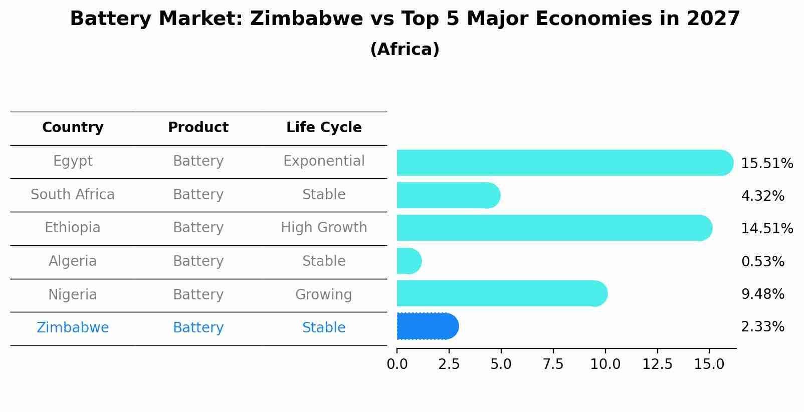 Battery Market: Zimbabwe vs Top 5 Major Economies in 2027 (Africa)