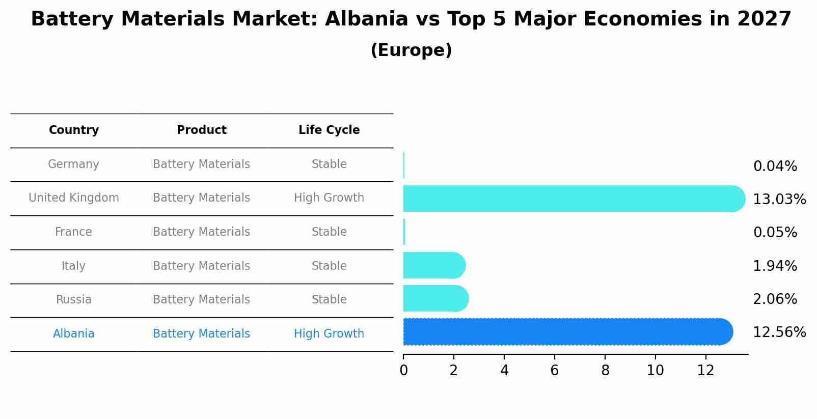 Battery Materials Market: Albania vs Top 5 Major Economies in 2027 (Europe)