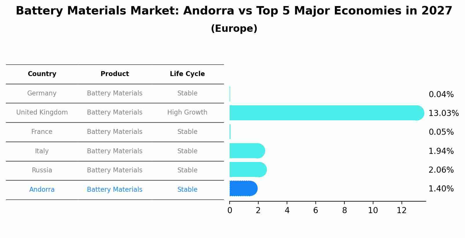 Battery Materials Market: Andorra vs Top 5 Major Economies in 2027 (Europe)