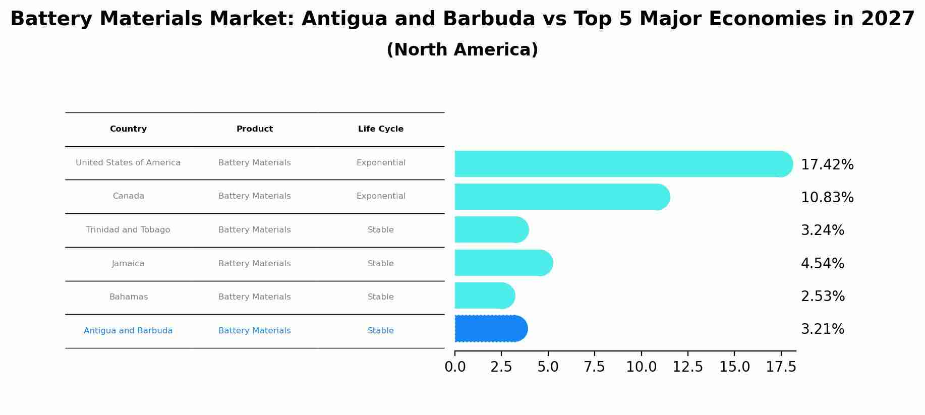 Battery Materials Market: Antigua and Barbuda vs Top 5 Major Economies in 2027 (North America)
