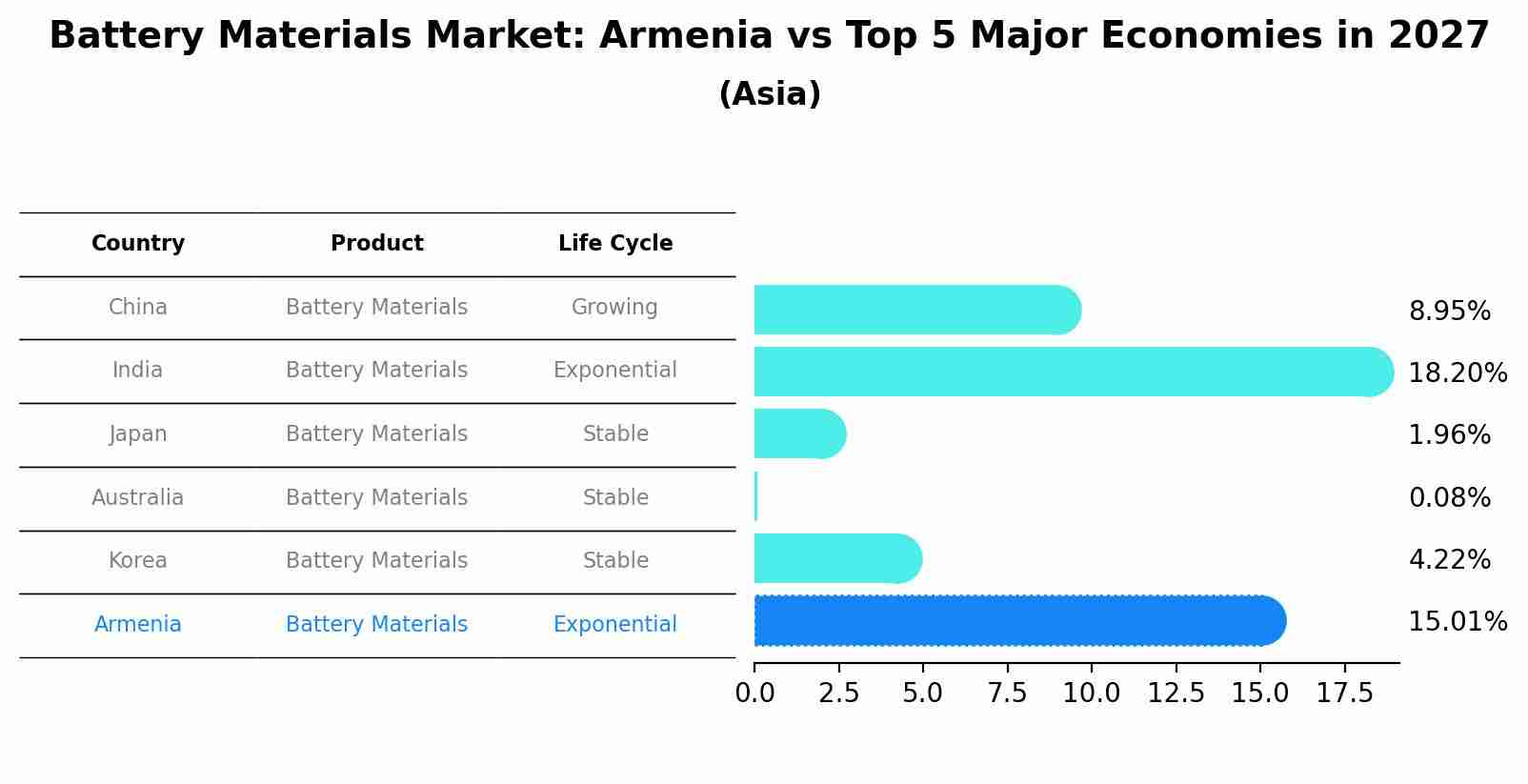 Battery Materials Market: Armenia vs Top 5 Major Economies in 2027 (Asia)