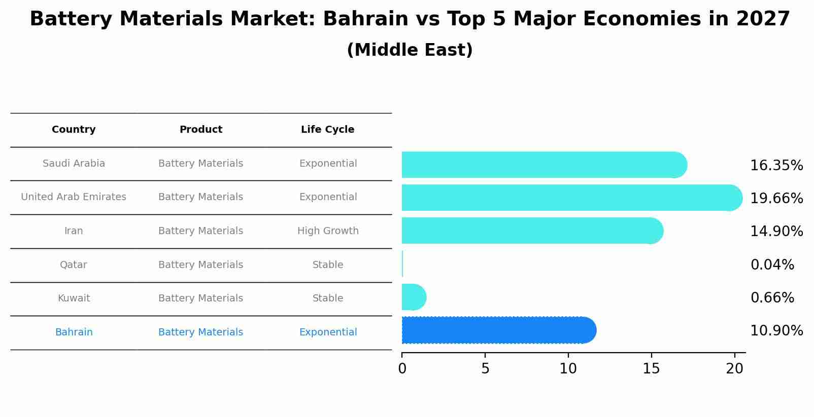 Battery Materials Market: Bahrain vs Top 5 Major Economies in 2027 (Middle East)