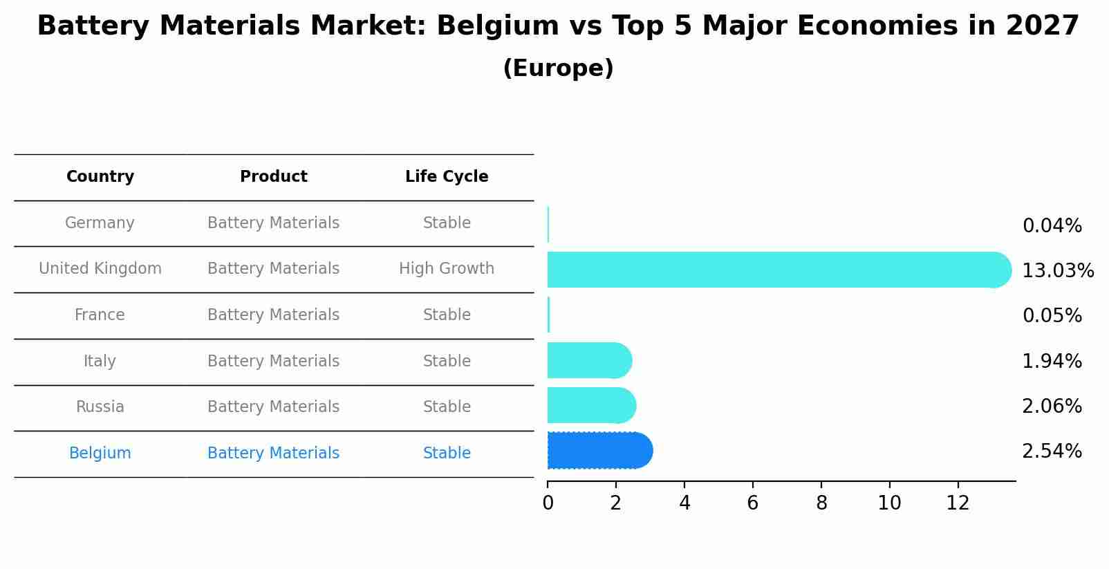 Battery Materials Market: Belgium vs Top 5 Major Economies in 2027 (Europe)