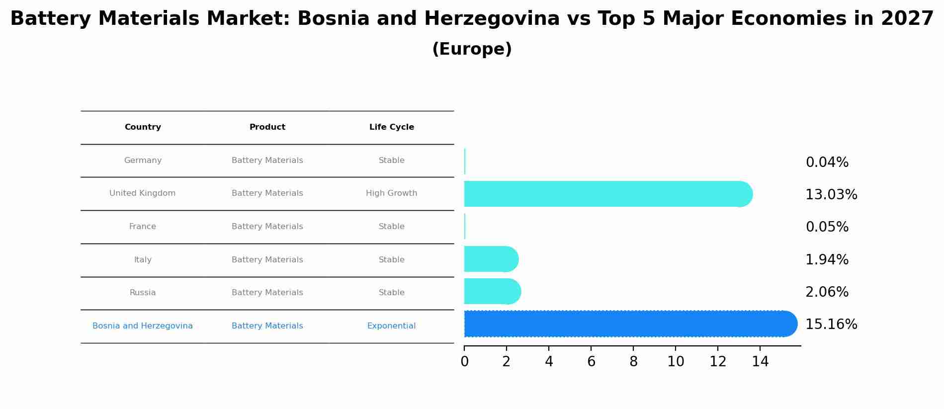 Battery Materials Market: Bosnia and Herzegovina vs Top 5 Major Economies in 2027 (Europe)