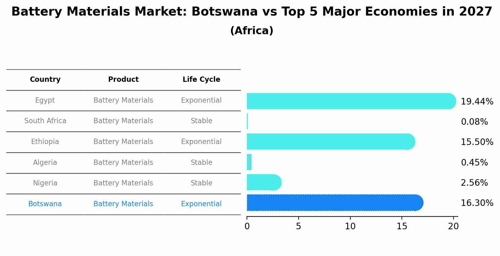 Battery Materials Market: Botswana vs Top 5 Major Economies in 2027 (Africa)