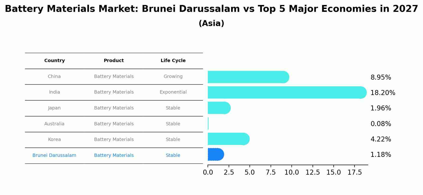 Battery Materials Market: Brunei Darussalam vs Top 5 Major Economies in 2027 (Asia)