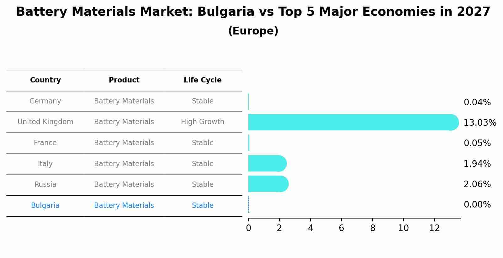 Battery Materials Market: Bulgaria vs Top 5 Major Economies in 2027 (Europe)
