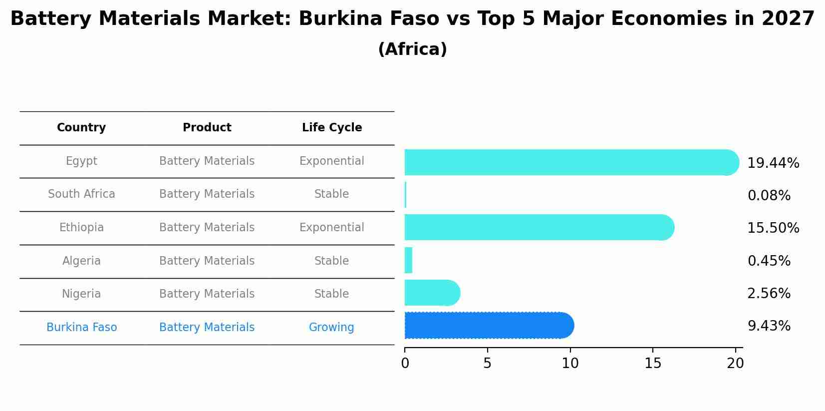 Battery Materials Market: Burkina Faso vs Top 5 Major Economies in 2027 (Africa)