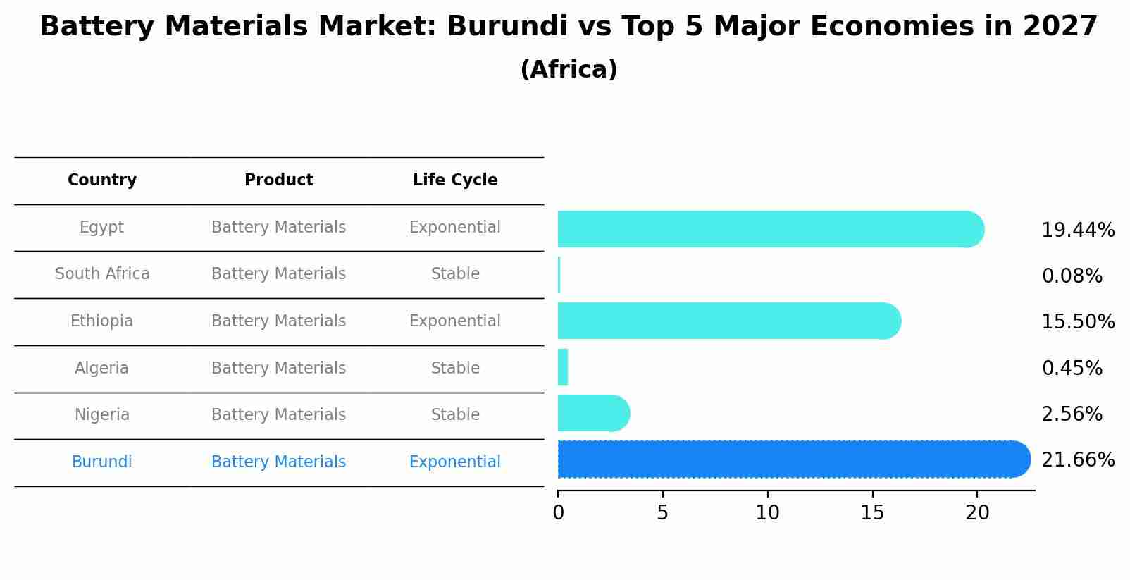 Battery Materials Market: Burundi vs Top 5 Major Economies in 2027 (Africa)