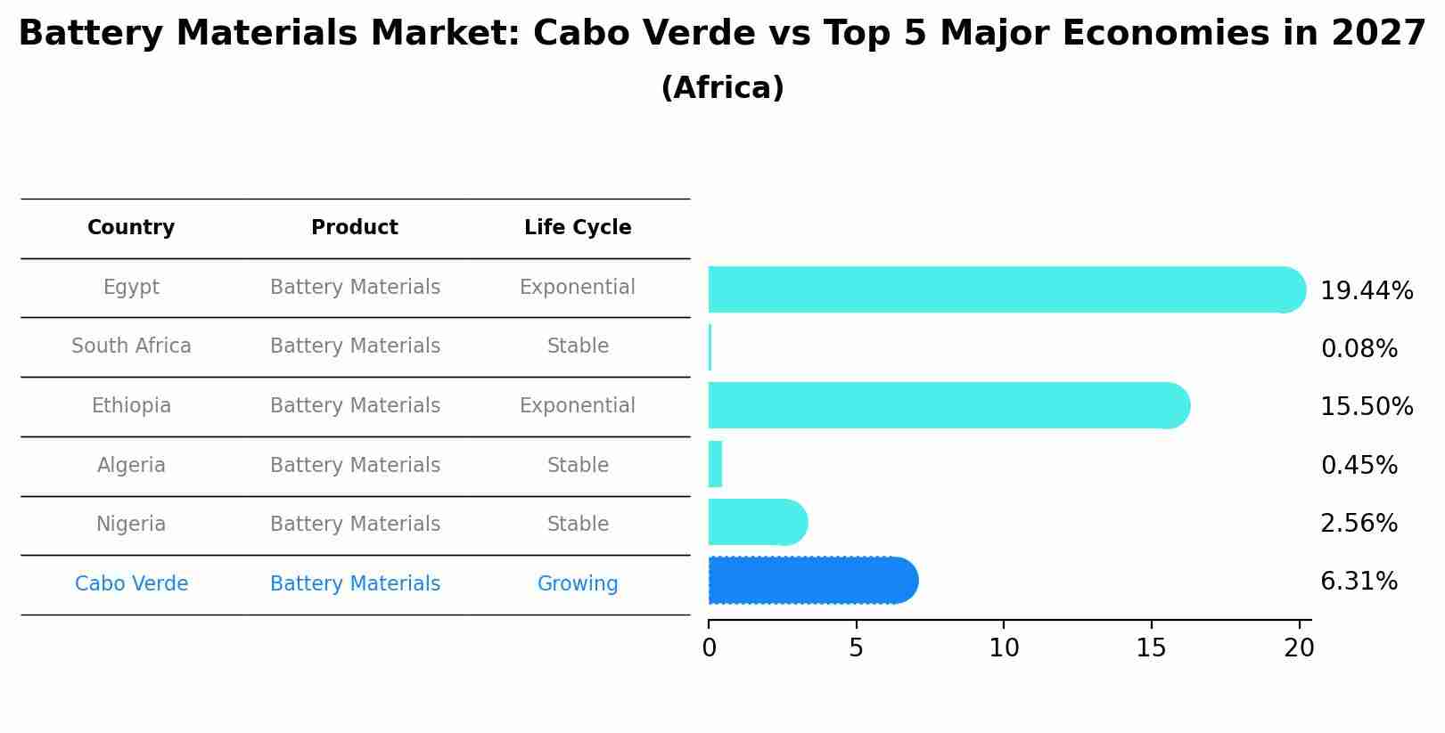 Battery Materials Market: Cabo Verde vs Top 5 Major Economies in 2027 (Africa)