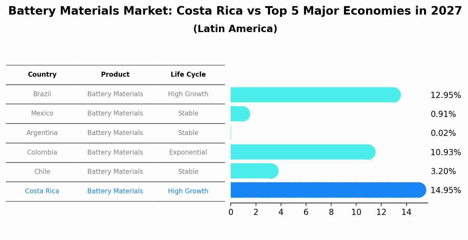 Battery Materials Market: Costa Rica vs Top 5 Major Economies in 2027 (Latin America)