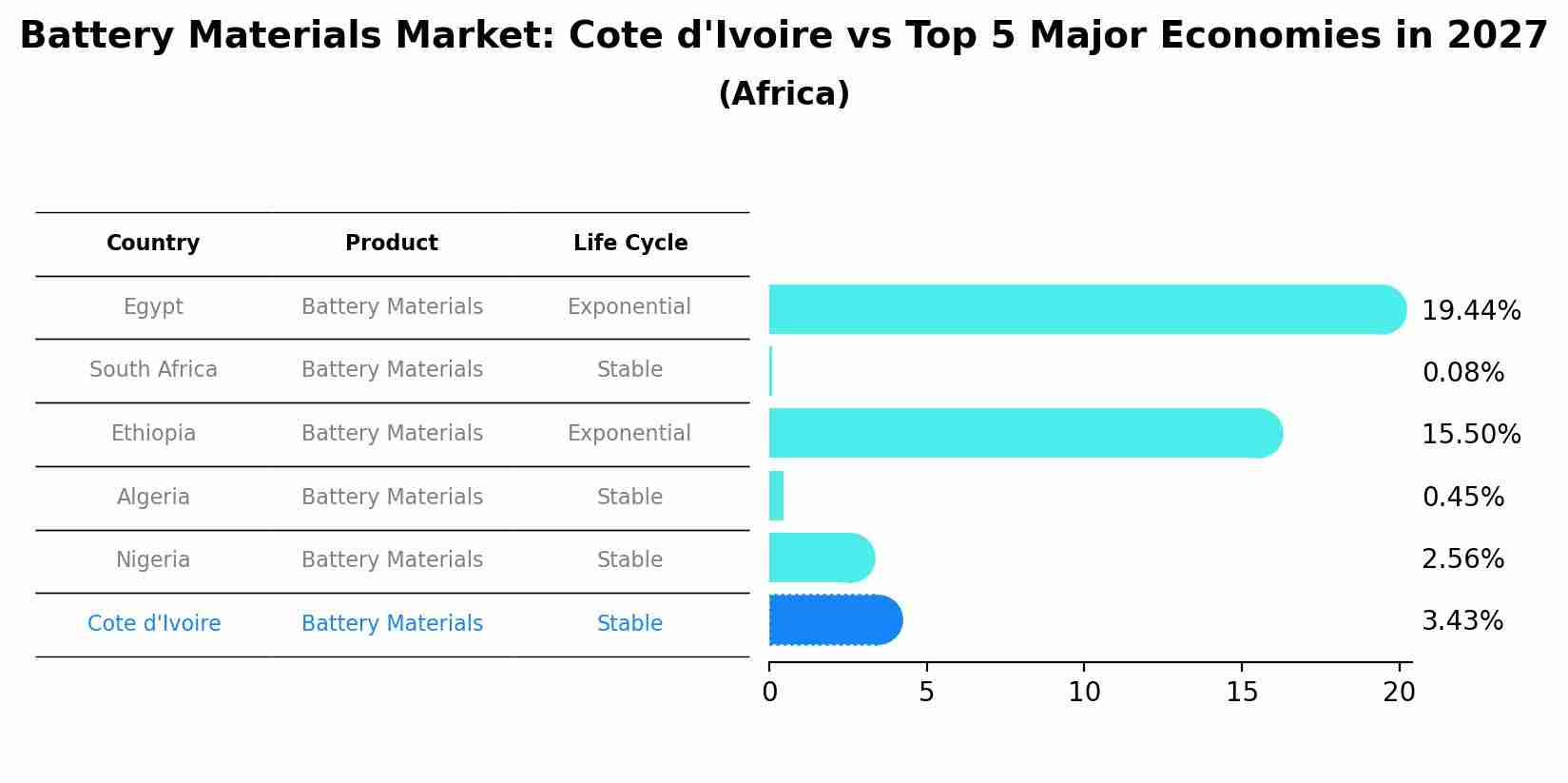Battery Materials Market: Cote d'Ivoire vs Top 5 Major Economies in 2027 (Africa)