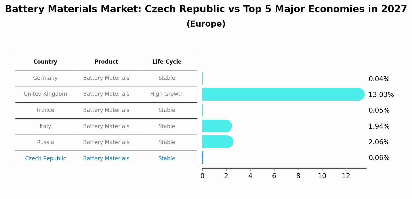 Battery Materials Market: Czech Republic vs Top 5 Major Economies in 2027 (Europe)