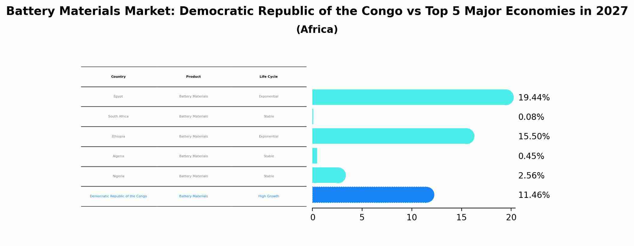 Battery Materials Market: Democratic Republic of the Congo vs Top 5 Major Economies in 2027 (Africa)