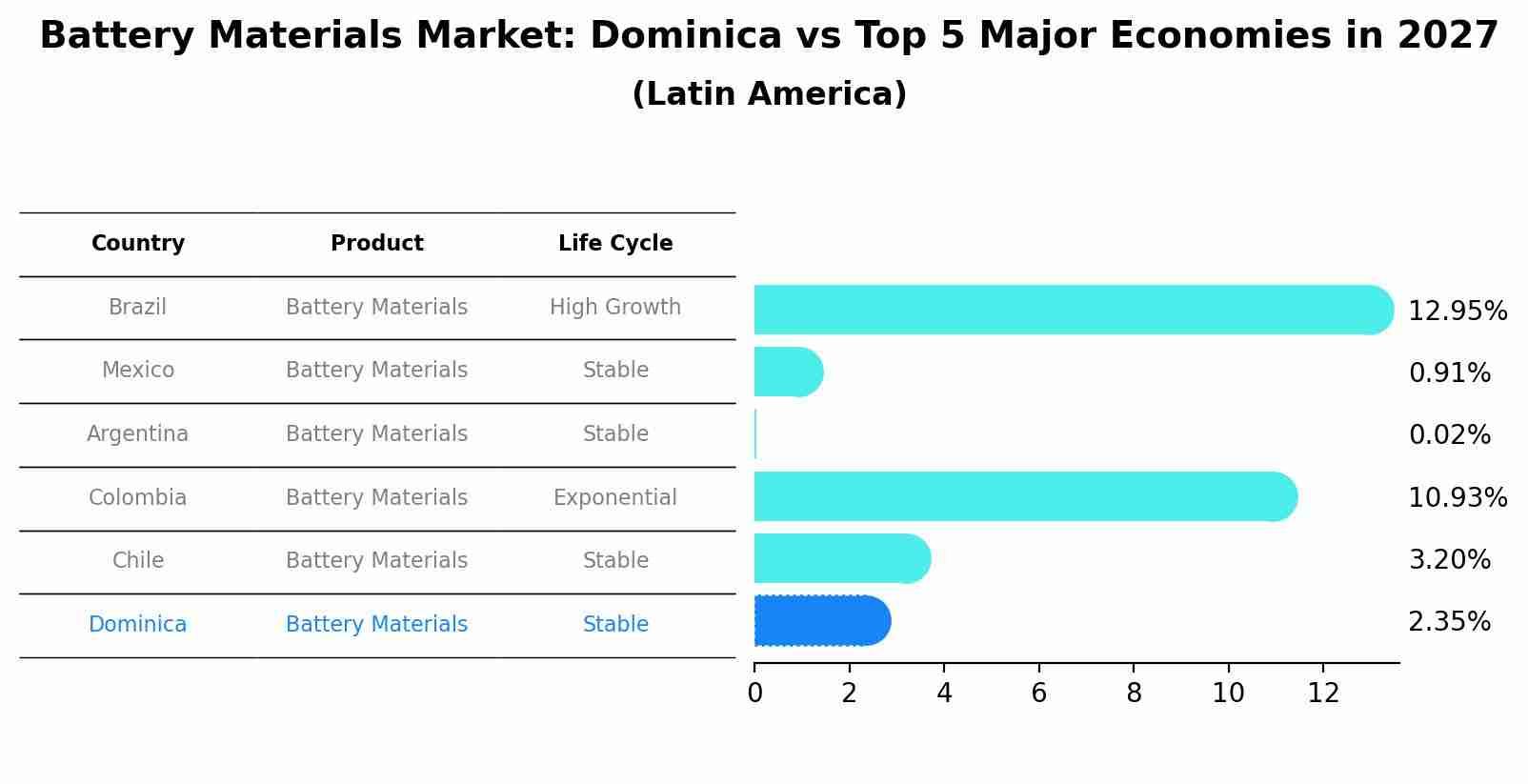 Battery Materials Market: Dominica vs Top 5 Major Economies in 2027 (Latin America)