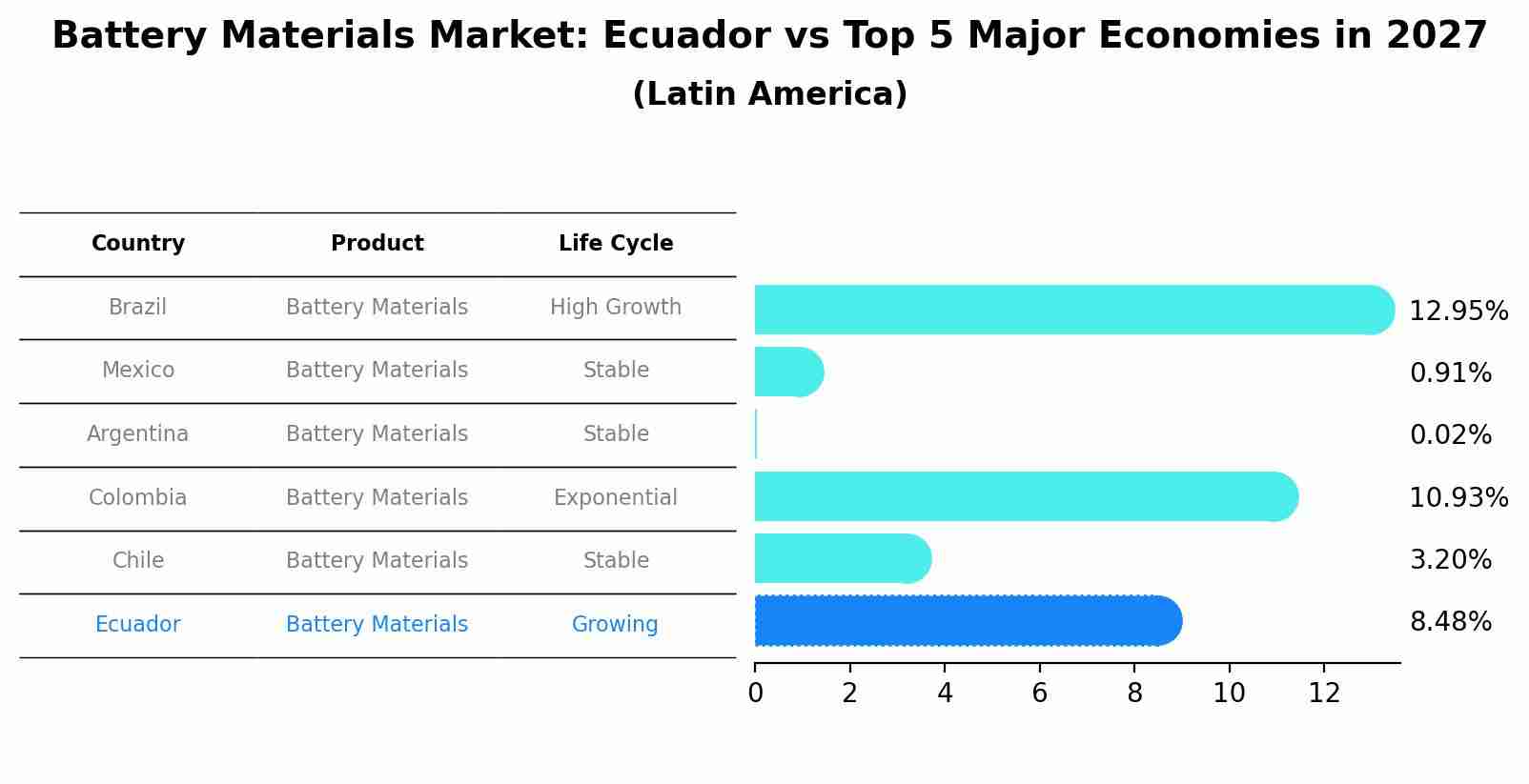 Battery Materials Market: Ecuador vs Top 5 Major Economies in 2027 (Latin America)