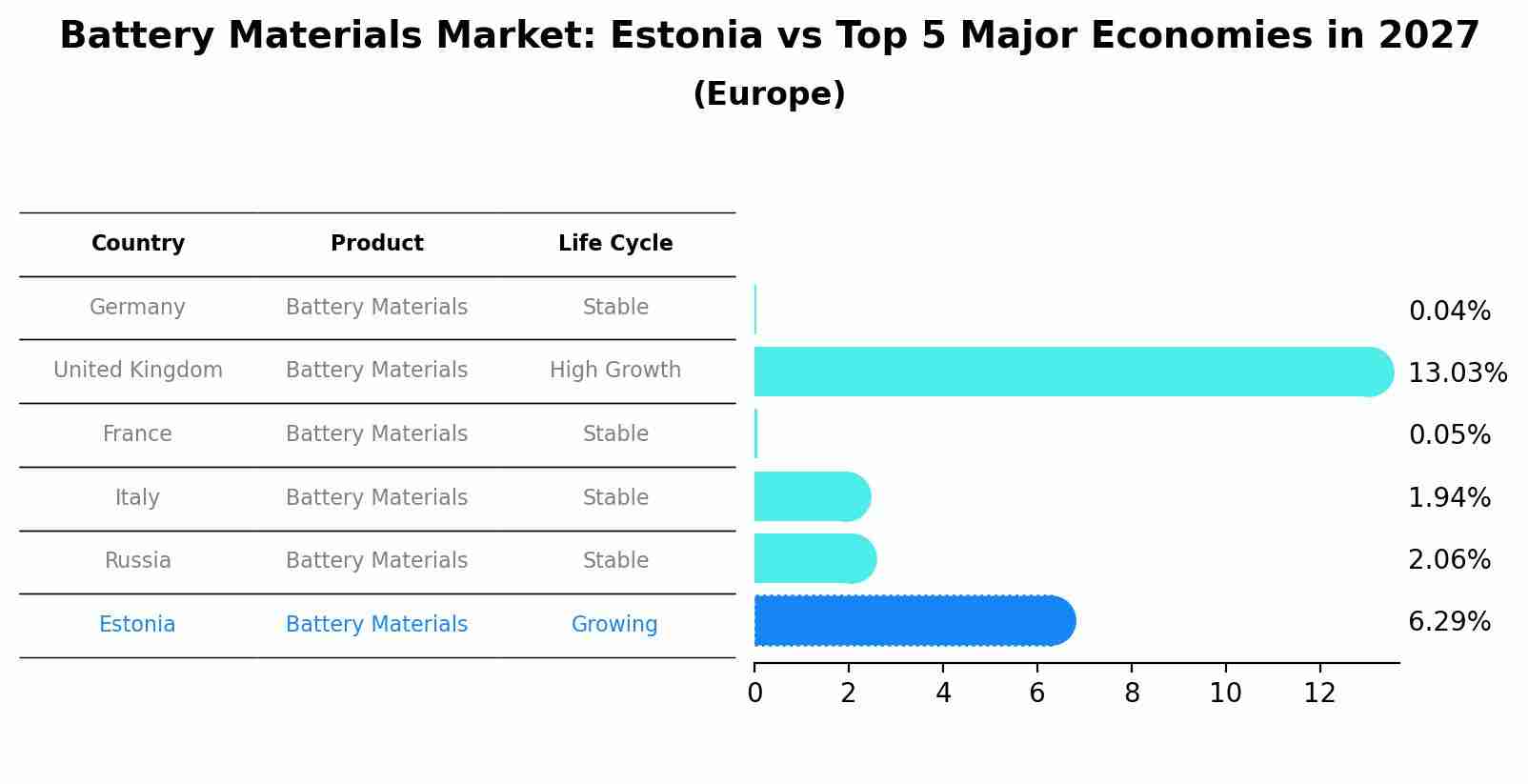 Battery Materials Market: Estonia vs Top 5 Major Economies in 2027 (Europe)